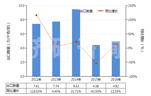 2012-2016年中國(guó)過(guò)踝低于小腿的皮革外底短統(tǒng)靴（內(nèi)底＜24cm）(HS64035111)出口量及增速統(tǒng)計(jì)